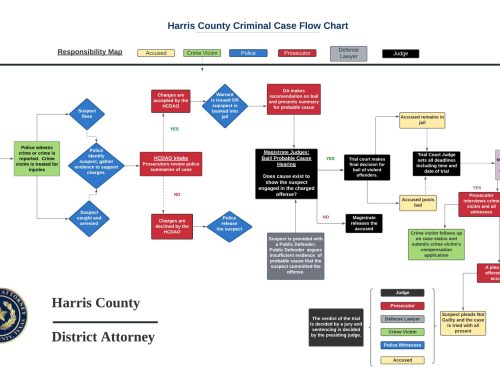 Harris County District Attorney’s Office information & resources